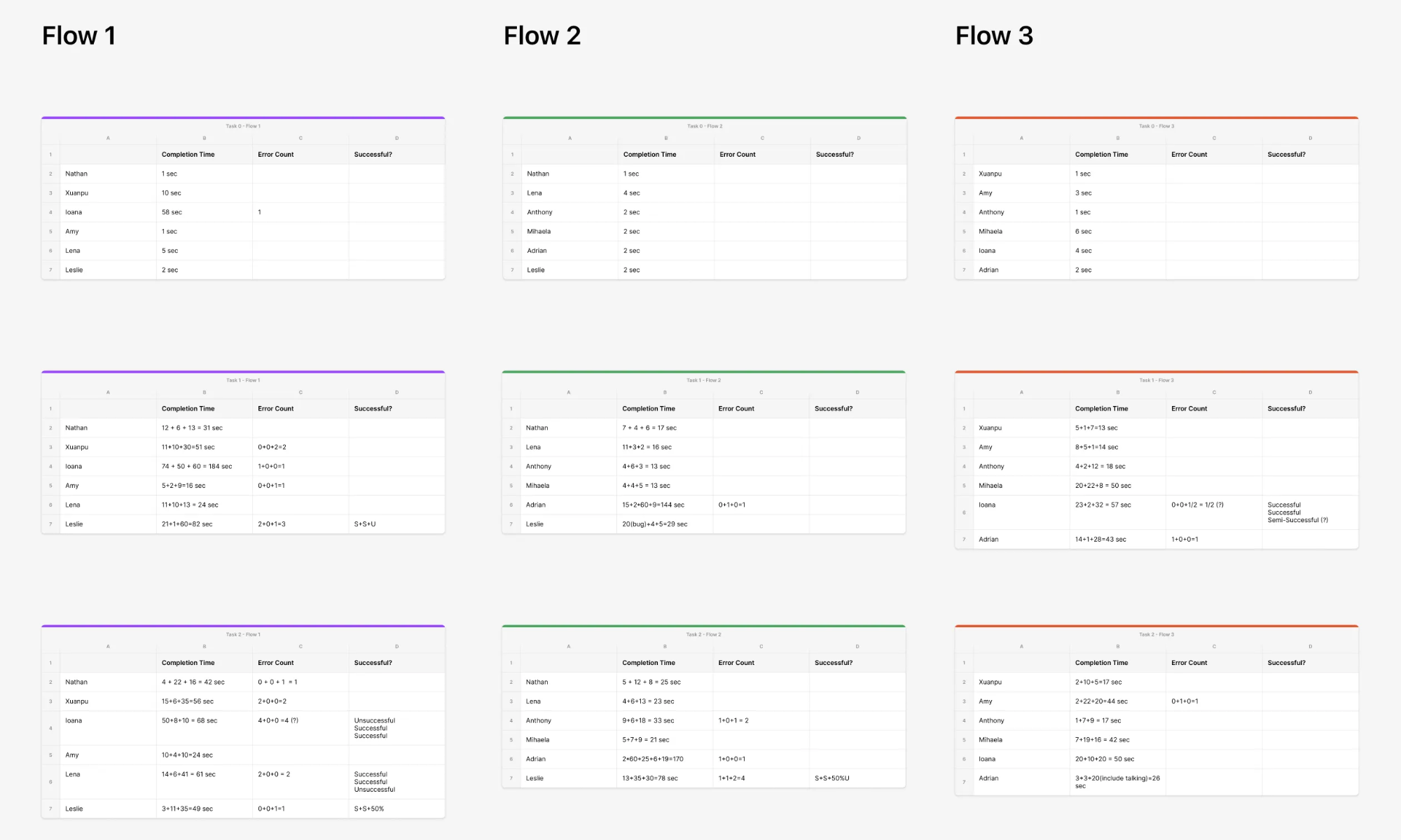 Usability test quantitative results