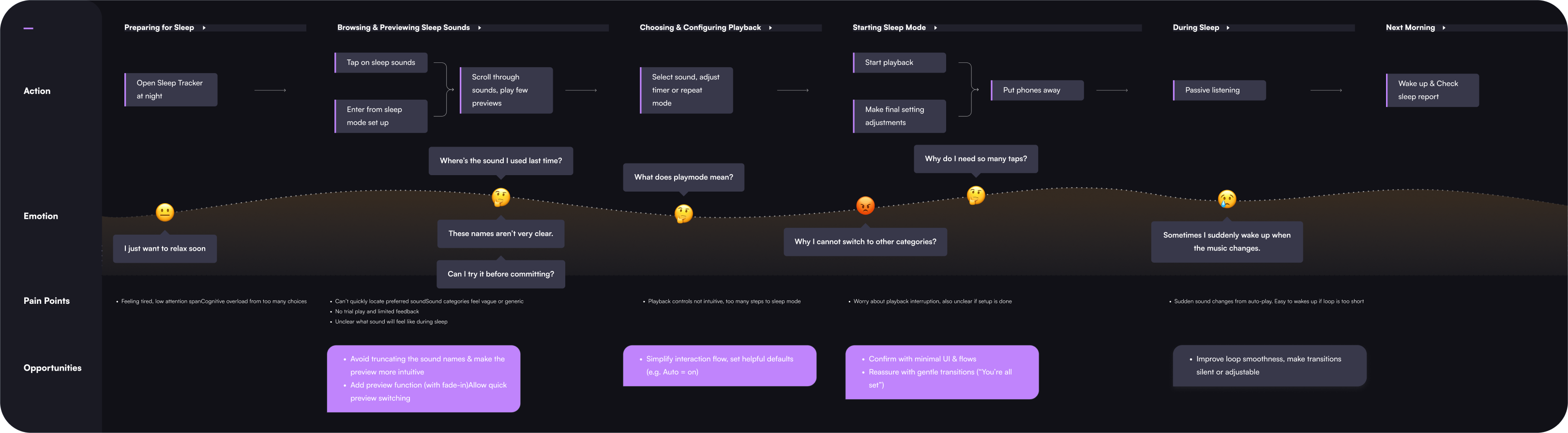 User Journey Map — Emotional Gap