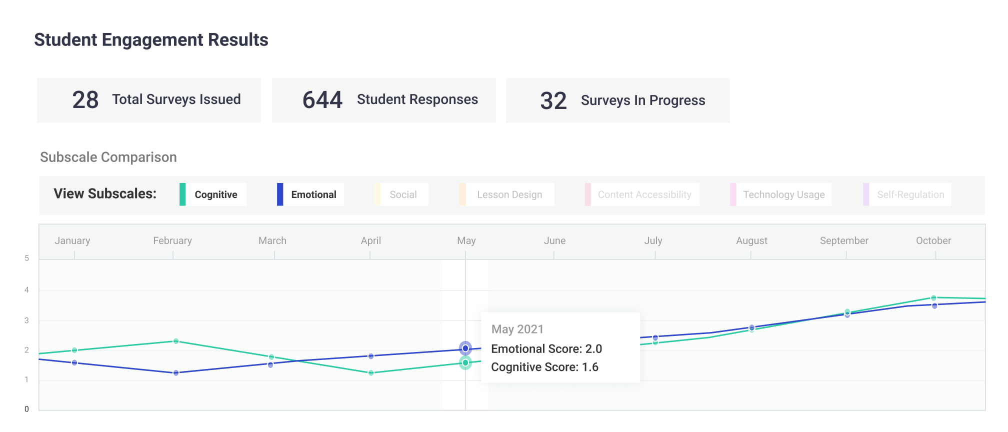 Student Engagement Results